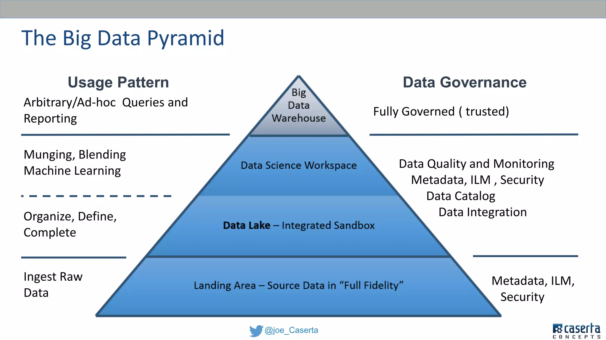 @joe_Caserta
The Big Data Pyramid
Ingest Raw
Data
Organize, Define,
Complete
Munging, Blending
Machine Learning
Data Quality and Monitoring
Metadata, ILM , Security
Data Catalog
Data Integration
Fully Governed ( trusted)
Arbitrary/Ad-hoc Queries and
Reporting
Usage Pattern Data Governance
Metadata, ILM,
Security
 
