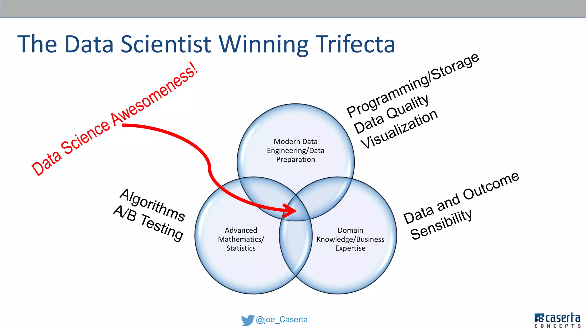 @joe_Caserta
The Data Scientist Winning Trifecta
Modern Data
Engineering/Data
Preparation
Domain
Knowledge/Business
Expertise
Advanced
Mathematics/
Statistics
 