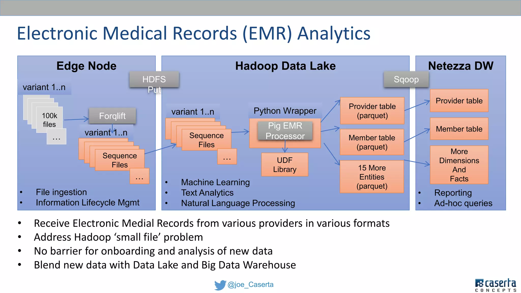 @joe_Caserta
Electronic Medical Records (EMR) Analytics
Hadoop Data LakeEdge Node
`
100k
files
variant 1..n
…
variant 1..n
HDFS
Put
Netezza DW
Sqoop
Pig EMR
Processor
UDF
Library
Provider table
(parquet)
Member table
(parquet)
Python Wrapper
Provider table
Member table
Forqlift
Sequence
Files
…
variant 1..n
Sequence
Files
…
15 More
Entities
(parquet)
More
Dimensions
And
Facts
• Receive Electronic Medial Records from various providers in various formats
• Address Hadoop ‘small file’ problem
• No barrier for onboarding and analysis of new data
• Blend new data with Data Lake and Big Data Warehouse
• Machine Learning
• Text Analytics
• Natural Language Processing
• Reporting
• Ad-hoc queries
• File ingestion
• Information Lifecycle Mgmt
 