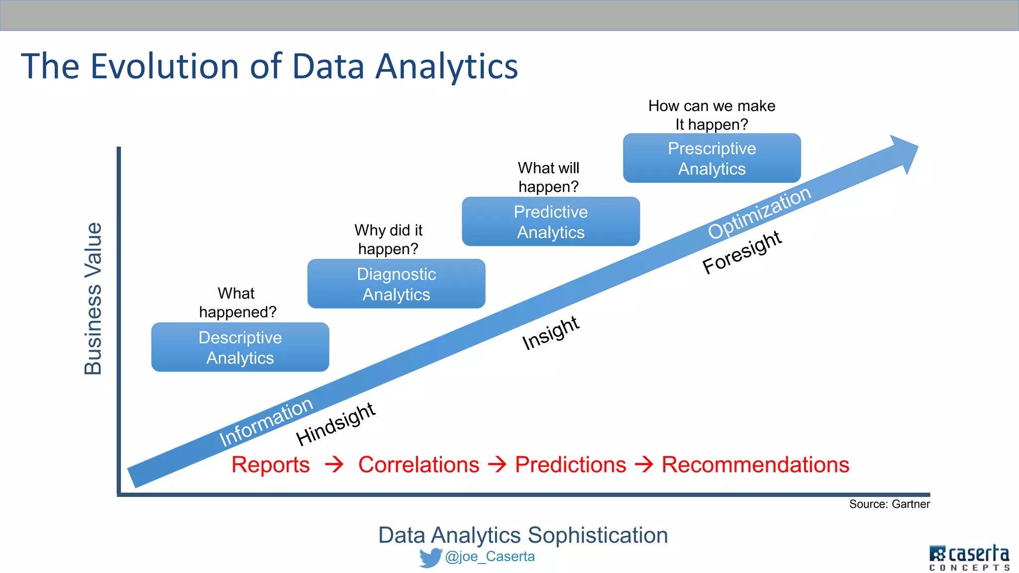 @joe_Caserta
The Evolution of Data Analytics
Descriptive
Analytics
Diagnostic
Analytics
Predictive
Analytics
Prescriptive
Analytics
What
happened?
Why did it
happen?
What will
happen?
How can we make
It happen?
Data Analytics Sophistication
BusinessValue
Source: Gartner
Reports  Correlations  Predictions  Recommendations
 