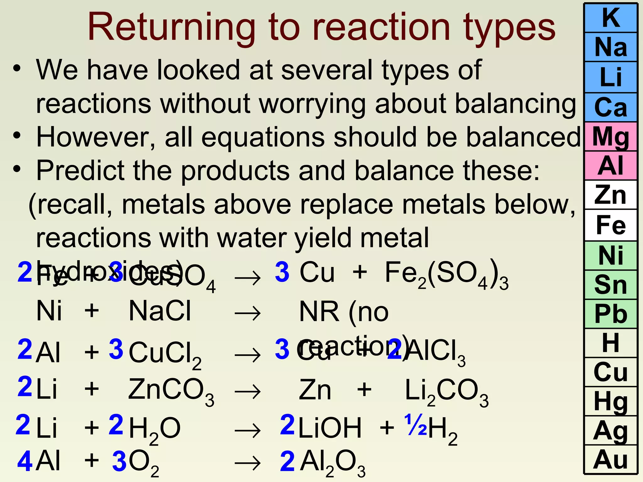 We have looked at several types of reactions without worrying about balancing However, all equations should be balanced Predict the products and balance these: (recall, metals above replace metals below, reactions   with   water   yield   metal   hydroxides) Cu  +  Fe 2 (SO 4 ) 3 NR (no reaction) Zn  +  Li 2 CO 3 Cu  +  AlCl 3 Returning to reaction types Fe  +  CuSO 4    LiOH  +  H 2 Al 2 O 3 2 Ni +  NaCl   Al +  CuCl 2    Li +  ZnCO 3      Li  +  H 2 O   Al + O 2  3 3 3 2 2 3 2 ½ 2 2 2 3 2 4 Cu Hg Ag Ca Mg Al Zn Fe Ni Sn Pb H Au Li Na K 