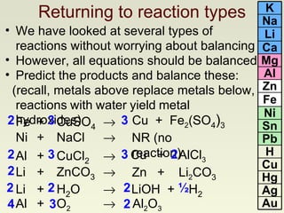 We have looked at several types of reactions without worrying about balancing However, all equations should be balanced Predict the products and balance these: (recall, metals above replace metals below, reactions   with   water   yield   metal   hydroxides) Cu  +  Fe 2 (SO 4 ) 3 NR (no reaction) Zn  +  Li 2 CO 3 Cu  +  AlCl 3 Returning to reaction types Fe  +  CuSO 4    LiOH  +  H 2 Al 2 O 3 2 Ni +  NaCl   Al +  CuCl 2    Li +  ZnCO 3      Li  +  H 2 O   Al + O 2  3 3 3 2 2 3 2 ½ 2 2 2 3 2 4 Cu Hg Ag Ca Mg Al Zn Fe Ni Sn Pb H Au Li Na K 