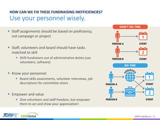 #NPProWebinar
 Staff assignments should be based on proficiency,
not campaign or project
 Staff, volunteers and board should have tasks
matched to skill
 Shift fundraisers out of administrative duties (use
volunteers, software)
 Know your personnel
 Board skills assessments, volunteer interviews, job
descriptions for committee chairs
 Empower and value
 Give volunteers and staff freedom, but empower
them to act and show your appreciation!
18
HOW CAN WE FIX THESE FUNDRAISING INEFFICIENCIES?
Use your personnel wisely.
 