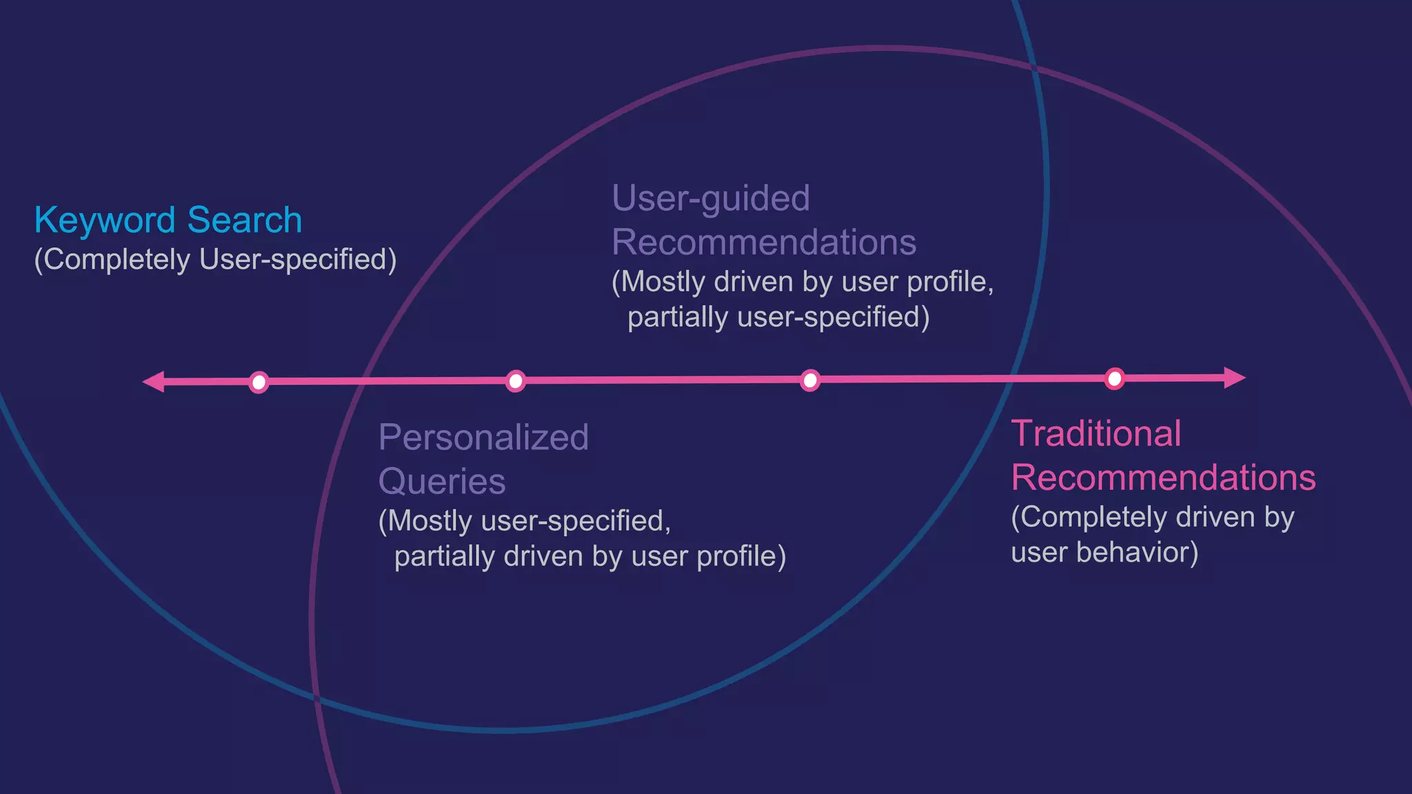 Balancing the Dimensions of User Intent | PPT
