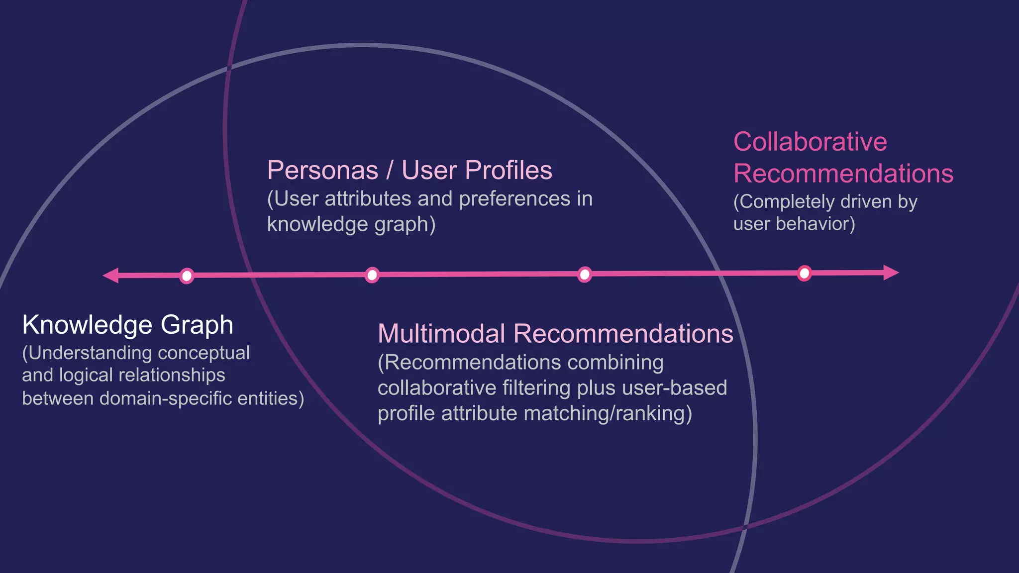 Balancing the Dimensions of User Intent | PPT