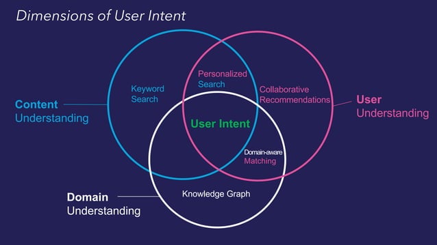 Balancing the Dimensions of User Intent | PPT