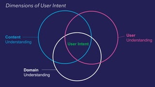 Keyword
Search
Dimensions of User Intent
Content
Understanding
Domain
Understanding
User
Understanding
User Intent
 