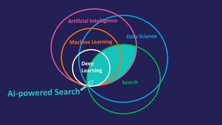 AI-powered Search
Question / Answer
Systems
Virtual Assistants
• Signals Boosting Models
• Learning to Rank
• Semantic Sea...
