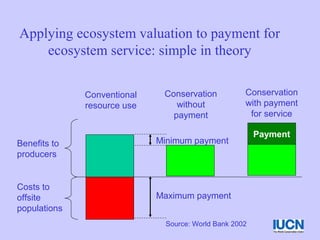 Applying ecosystem valuation to payment for
ecosystem service: simple in theory
Benefits to
producers
Costs to
offsite
populations
Conventional
resource use
Conservation
with payment
for service
Payment
Conservation
without
payment
Minimum payment
Maximum payment
Source: World Bank 2002
 