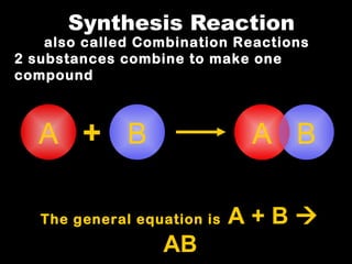 Synthesis Reaction A B + The general equation is  A + B    AB also called Combination Reactions 2 substances combine to make one compound  A B A 