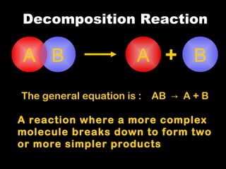 The general equation is :  AB  ->  A + B A reaction where a more complex molecule breaks down to form two or more simpler products Decomposition Reaction A B + A B A 