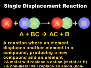 Single Displacement Reaction A reaction where an element displaces another element in a compound, producing a new compound and an element A metal will replace a cation (metal or H) A non-metal will replace an anion (non-metal) A + BC    AC + B A + B C B + B A C A 