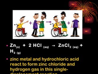 Zn (s)   +  2 HCl  (aq)   ->  ZnCl 2   (aq)  + H 2   (g) zinc metal and hydrochloric acid react to form zinc chloride and hydrogen gas in this single-displacement reaction. 