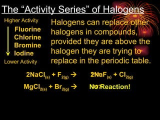 The “Activity Series” of Halogens Fluorine Chlorine Bromine Iodine Halogens can replace other  halogens in compounds, provided they are above the halogen they are trying to replace in the periodic table. 2NaCl (s)  + F 2(g)    2NaF (s)  + Cl 2(g) MgCl 2(s)  + Br 2(g)    ??? No Reaction! ??? Higher Activity Lower Activity 