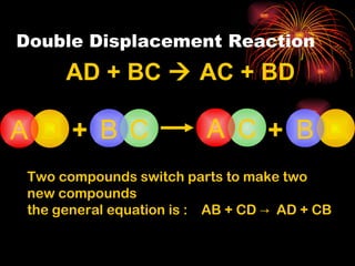 Double Displacement Reaction AD + BC    AC + BD Two compounds switch parts to make two new compounds the general equation is :  AB + CD ->  AD + CB + B C B + A C A A D A B D B 