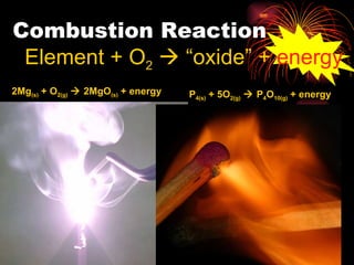 Combustion Reaction Element + O 2     “oxide” +  energy   2Mg (s)  + O 2(g)     2MgO (s)  + energy P 4(s)  + 5O 2(g)     P 4 O 10(g)  + energy 