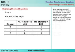 CBSE - 10                                         Chemical Reactions and Equations
Chemistry                                               Representing a Chemical Reaction

  Balancing Chemical Equations                               Write down the number of
                                                             atoms present on each side of
    Step-3                                                   the arrow. On the right hand
                                                             side we have one carbon, four
                                                             hydrogen and 2 oxygen
     CH4 + O2  CO2 + H2O                                    atoms. On the right hand side
                                                             we have 1 carbon, 2 hydrogen
                                                             and 3 oxygen atoms.
                    No. of atoms in   No. of atoms in
       Element           LHS               RHS
            C               1               1
            H               4               2
            O               2               3




Subtopic ID: 01.02.03
 