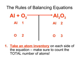 The Rules of Balancing Equations Take an atom inventory  on each side of the equation – make sure to count the TOTAL number of atoms! Al + O 2   Al 2 O 3 Al 1 O 2 Al 2 O 3 