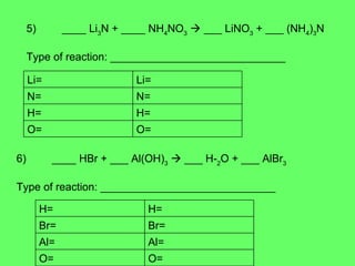 5) ____ Li 3 N + ____ NH 4 NO 3     ___ LiNO 3  + ___ (NH 4 ) 3 N Type of reaction: _____________________________ 6) ____ HBr + ___ Al(OH) 3     ___ H­ 2 O + ___ AlBr 3 Type of reaction: _____________________________ O= O= H= H= N= N= Li= Li= O= O= Al= Al= Br= Br= H= H= 
