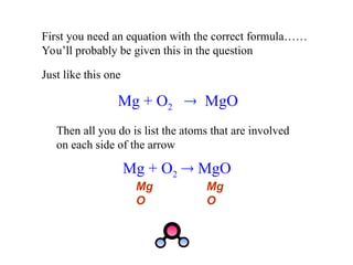 First you need an equation with the correct formula……
You’ll probably be given this in the question
Just like this one
Mg + O2  MgO
Then all you do is list the atoms that are involved
on each side of the arrow
Mg + O2  MgO
Mg
O
Mg
O
 