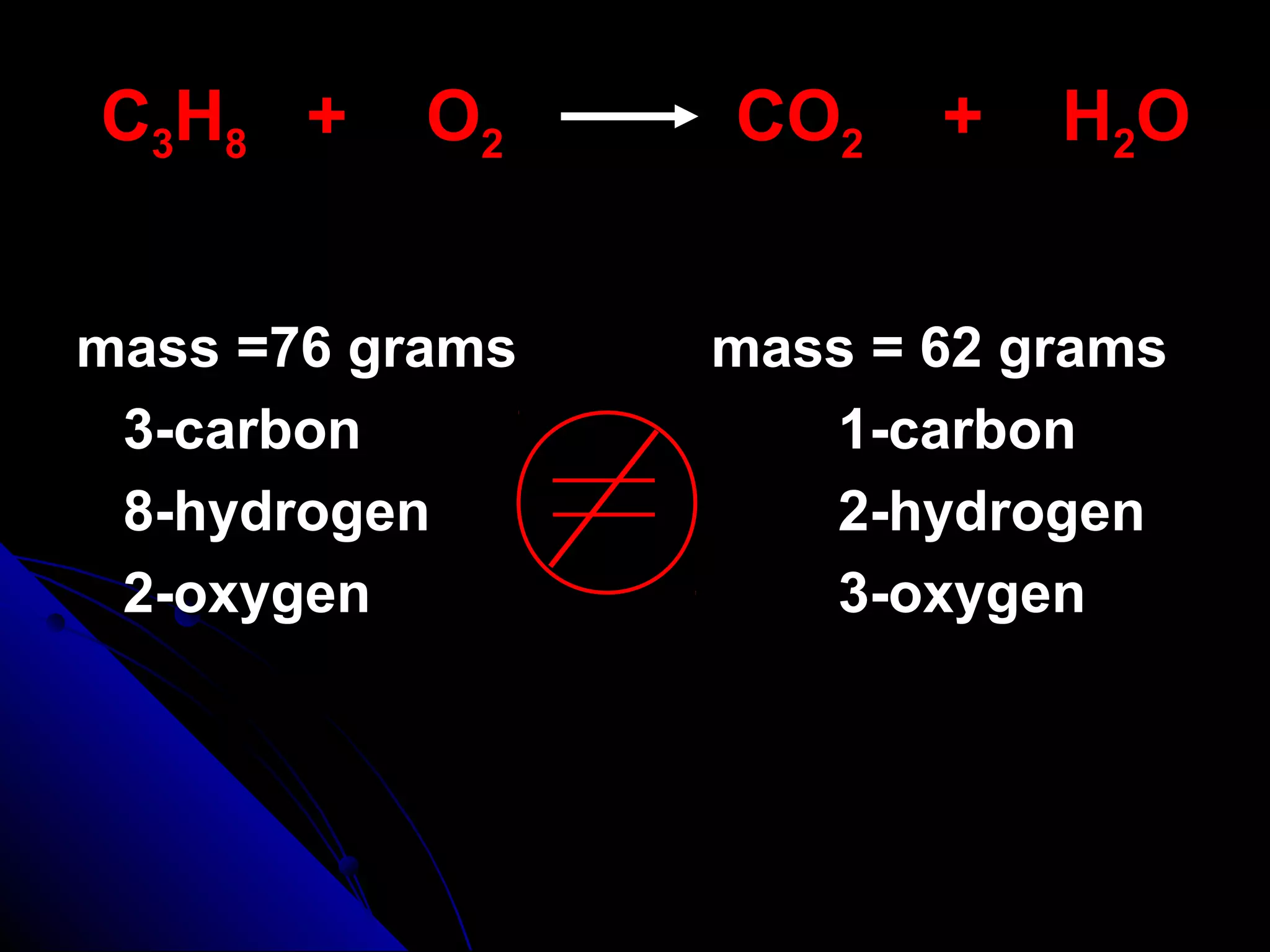 C3H8 + O2 CO2 + H2O
mass =76 gramsmass =76 grams mass = 62 gramsmass = 62 grams
3-carbon3-carbon 1-carbon1-carbon
8-hydrogen8-hydrogen 2-hydrogen2-hydrogen
2-oxygen2-oxygen 3-oxygen3-oxygen
 