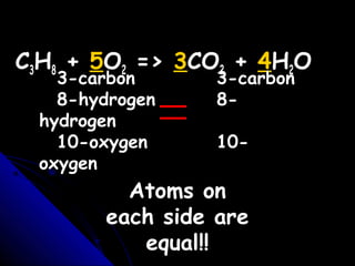 C3H8 + 5O2 => 3CO2 + 4H2O
3-carbon 3-carbon
8-hydrogen 8-
hydrogen
10-oxygen 10-
oxygen
Atoms on
each side are
equal!!
 
