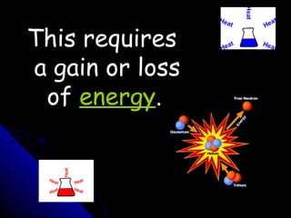 This requires
a gain or loss
of energy.
 
