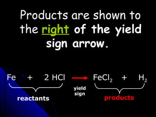 Products are shown to
the right of the yield
sign arrow.
Fe + 2 HCl FeCl2 + H2
reactants products
yield
sign
 