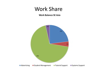 Work Share
                      Work Balance SE Asia



                             3%


                                          23%




                                                   5%




                69%




Advertising   Student Management     Tutorial Support   Systems Support
 