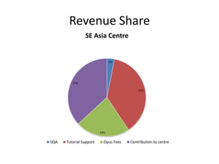 Revenue Share
                SE Asia Centre


                               3%




         37%

                                           37%




                         23%


SQA   Tutorial Support     Opus Fees   Contribution to centre
 