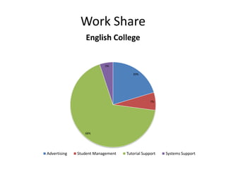Work Share
                  English College


                          5%

                                      20%




                                                7%




                 68%




Advertising   Student Management   Tutorial Support   Systems Support
 