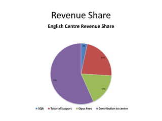 Revenue Share
      English Centre Revenue Share


                            3%




                                       23%




        57%


                                        17%




SQA    Tutorial Support   Opus Fees   Contribution to centre
 