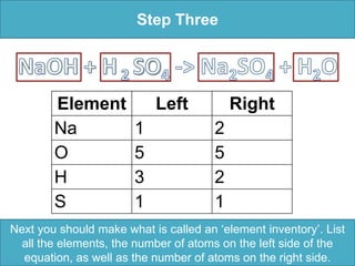 Step ThreeNaOH + H2 SO4-> Na2SO4+ H2ONext you should make what is called an ‘element inventory’. List all the elements, the number of atoms on the left side of the equation, as well as the number of atoms on the right side.
