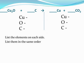 ____Cu2O     +     ____C     →      ____Cu + ____CO2
            Cu -                         Cu -
            O-                           O-
            C-                           C-
  List the elements on each side.
  List them in the same order
 