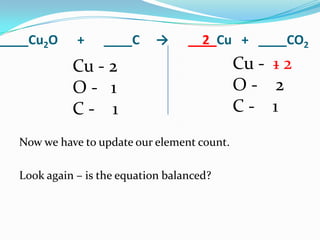 ____Cu2O     +    ____C      →     __2_Cu + ____CO2
            Cu - 2                           Cu - 1 2
            O- 1                             O- 2
            C- 1                             C- 1
  Now we have to update our element count.

  Look again – is the equation balanced?
 