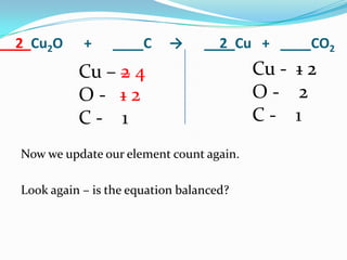 __2_Cu2O     +    ____C      →     __2_Cu + ____CO2
            Cu – 2 4                       Cu - 1 2
            O- 12                          O- 2
            C- 1                           C- 1
  Now we update our element count again.

  Look again – is the equation balanced?
 
