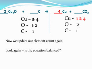 __2_Cu2O     +    ____C      →     __4_Cu + ____CO2
            Cu – 2 4                       Cu - 1 2 4
            O- 12                          O- 2
            C- 1                           C- 1
  Now we update our element count again.

  Look again – is the equation balanced?
 