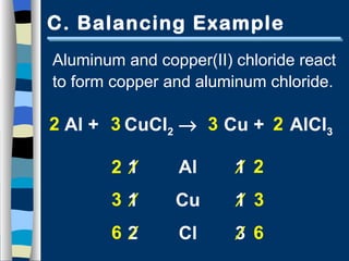 C. Balancing Example
Aluminum and copper(II) chloride react
to form copper and aluminum chloride.

2 Al + 3 CuCl2 → 3 Cu + 2 AlCl3

        ⁄
       21       Al      ⁄
                        1 2
        ⁄
       31       Cu      ⁄
                        1 3
        ⁄
       62       Cl      ⁄
                        3 6
 