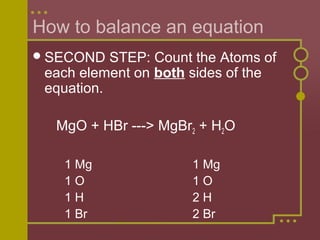 How to balance an equation
 SECOND

STEP: Count the Atoms of
each element on both sides of the
equation.
MgO + HBr ---> MgBr2 + H2O
1 Mg
1O
1H
1 Br

1 Mg
1O
2H
2 Br

 