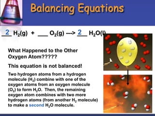 Balancing Equations
___ H2(g) + ___ O2(g) ---> ___ H2O(l)
2 2
What Happened to the Other
Oxygen Atom?????
This equation is not balanced!
Two hydrogen atoms from a hydrogen
molecule (H2) combine with one of the
oxygen atoms from an oxygen molecule
(O2) to form H2O. Then, the remaining
oxygen atom combines with two more
hydrogen atoms (from another H2 molecule)
to make a second H2O molecule.
 