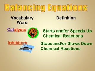 Vocabulary
Word

Definition

Catalysts

Starts and/or Speeds Up
Chemical Reactions

Inhibitors

Stops and/or Slows Down
Chemical Reactions

 