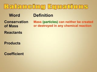 Word
Conservation
of Mass
Reactants
Products
Coefficient

Definition
Mass (particles) can neither be created
or destroyed in any chemical reaction

 