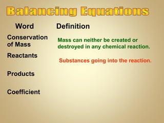Word
Conservation
of Mass
Reactants
Products
Coefficient

Definition
Mass can neither be created or
destroyed in any chemical reaction.
Substances going into the reaction.

 