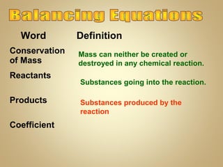 Word
Conservation
of Mass
Reactants
Products
Coefficient

Definition
Mass can neither be created or
destroyed in any chemical reaction.
Substances going into the reaction.
Substances produced by the
reaction

 