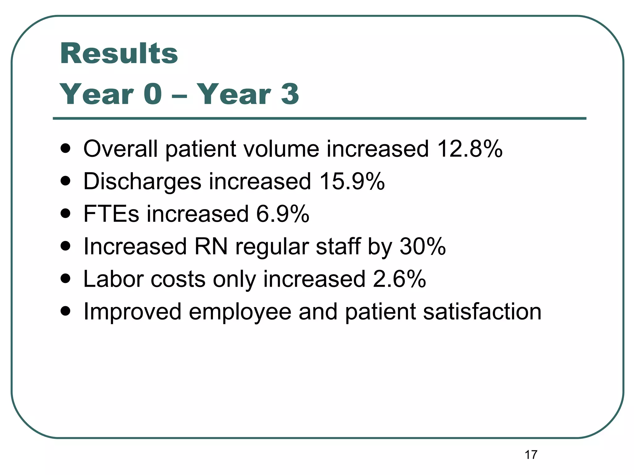 Results  Year 0 – Year 3 Overall patient volume increased 12.8% Discharges increased 15.9% FTEs increased 6.9% Increased RN regular staff by 30% Labor costs only increased 2.6% Improved employee and patient satisfaction 