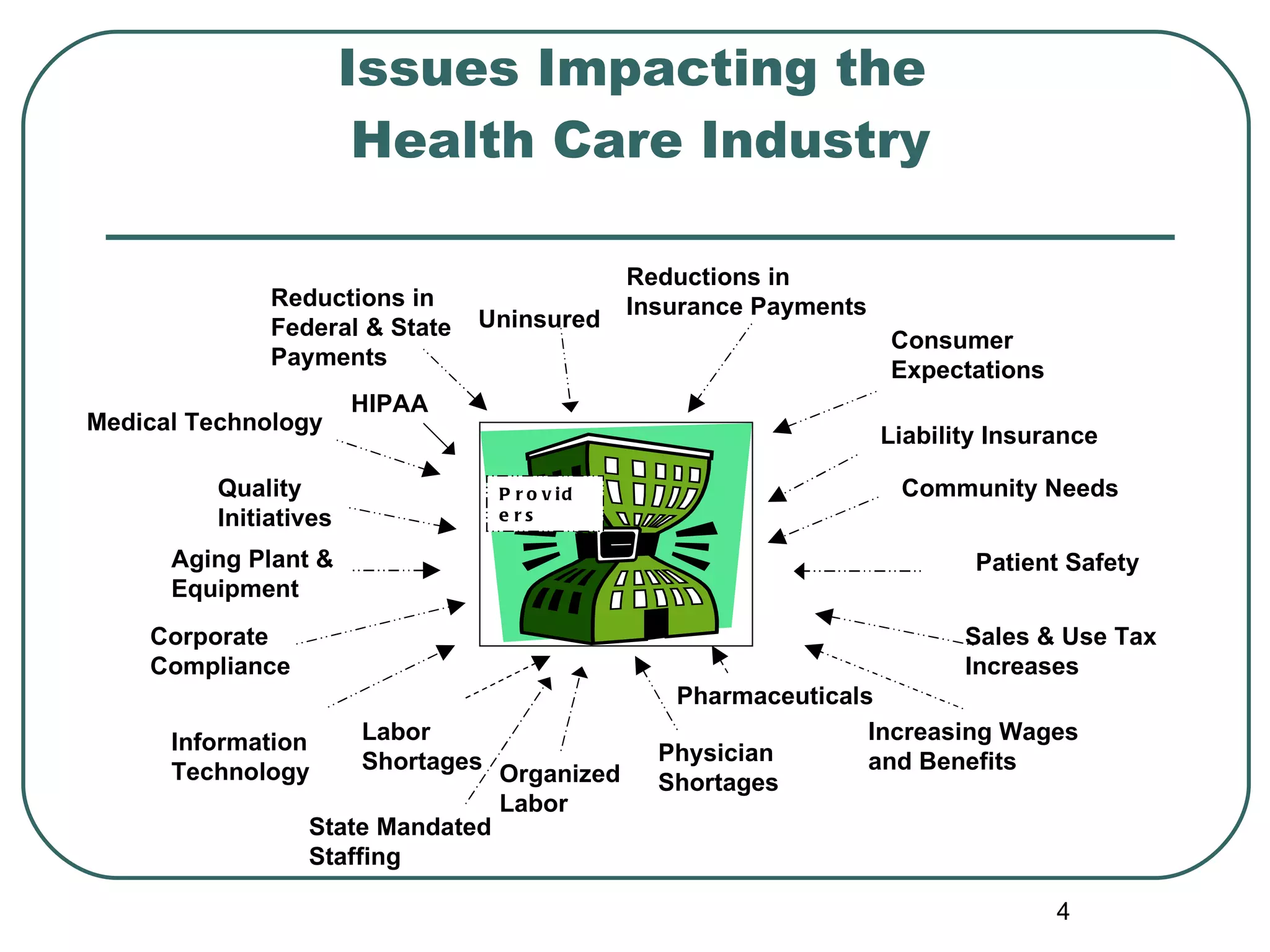 Issues Impacting the  Health Care Industry Reductions in Federal & State Payments Reductions in Insurance Payments HIPAA Consumer Expectations Quality Initiatives Information Technology Liability Insurance Community Needs Sales & Use Tax Increases Increasing Wages and Benefits Pharmaceuticals Physician Shortages Labor Shortages Corporate Compliance Aging Plant & Equipment Medical Technology Providers Organized Labor Patient Safety Uninsured State Mandated Staffing 