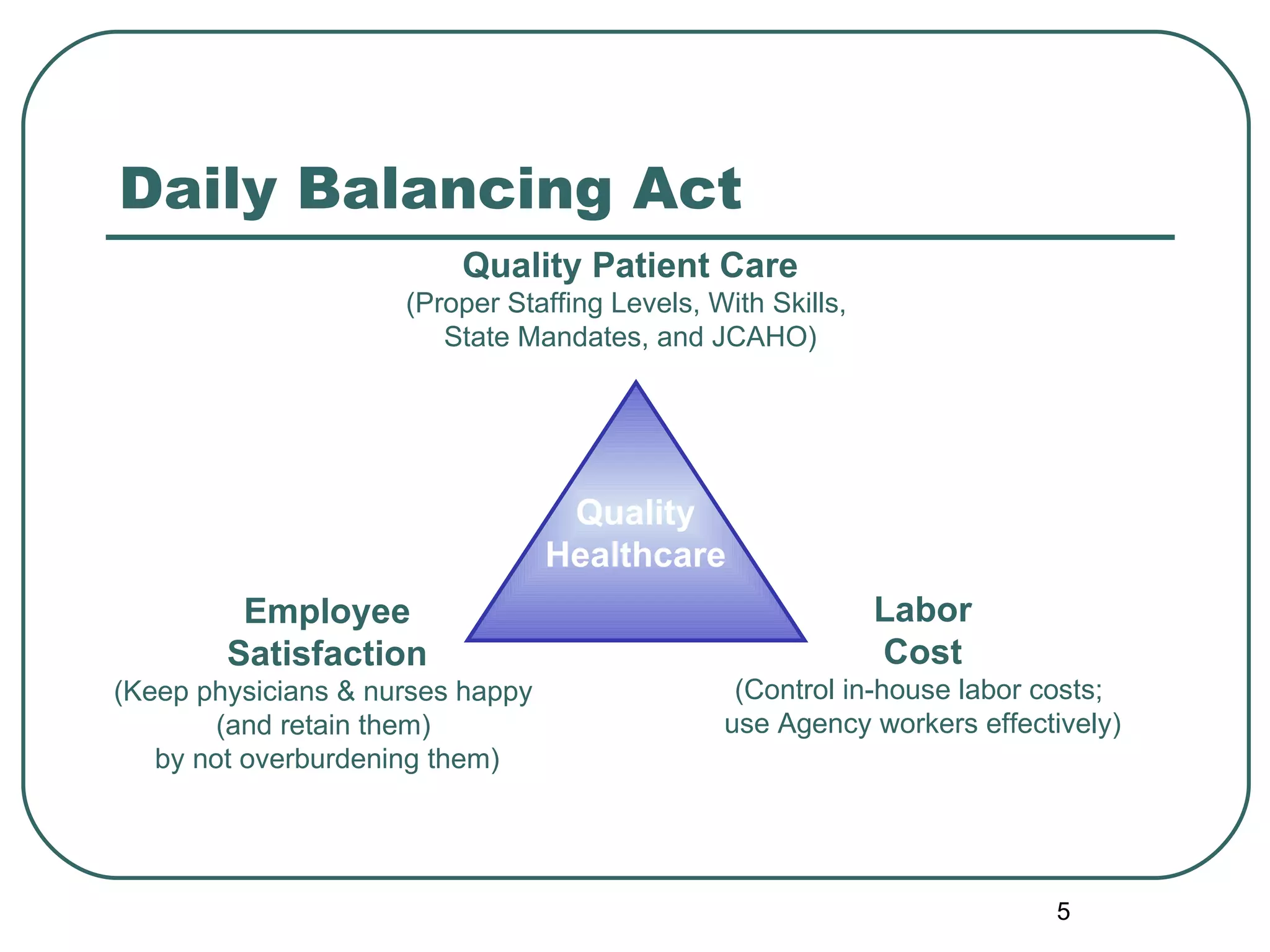 Daily Balancing Act Quality Patient Care (Proper Staffing Levels, With Skills,  State Mandates, and JCAHO) Labor Cost (Control in-house labor costs;  use Agency workers effectively) Employee Satisfaction (Keep physicians & nurses happy  (and retain them)  by not overburdening them) Quality Healthcare 