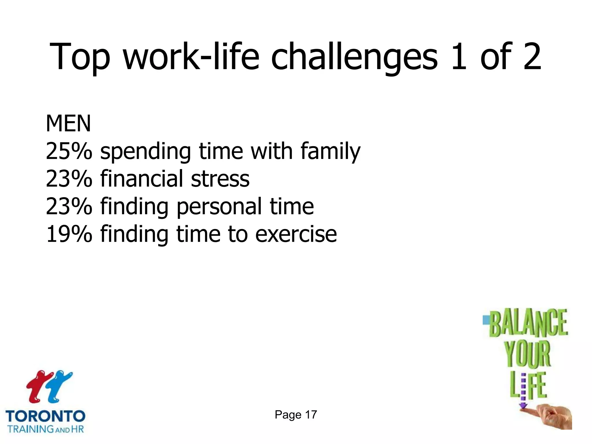 Top work-life challenges 1 of 2
MEN
25%   spending time with family
23%   financial stress
23%   finding personal time
19%   finding time to exercise




                      Page 17
 