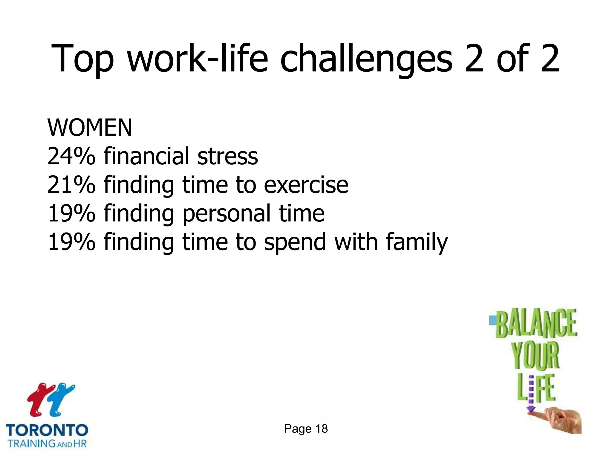 Top work-life challenges 2 of 2
WOMEN
24% financial stress
21% finding time to exercise
19% finding personal time
19% finding time to spend with family




                     Page 18
 