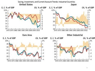 14
Saving, Investment, and Current Account Trends: Industrial Countries
 